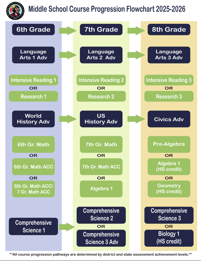 horizon middle school course progression